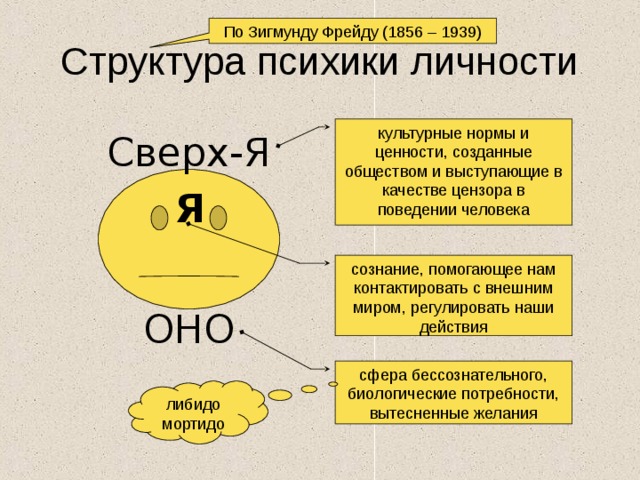 По Зигмунду Фрейду (1856 – 1939) Структура психики личности культурные нормы и ценности, созданные обществом и выступающие в качестве цензора в поведении человека Сверх-Я Я сознание, помогающее нам контактировать с внешним миром, регулировать наши действия ОНО сфера бессознательного, биологические потребности, вытесненные желания либидо мортидо 