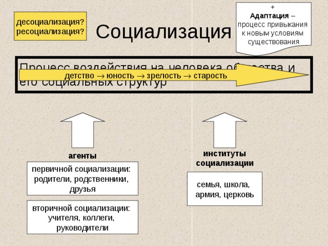 + Адаптация – процесс привыкания к новым условиям существования Социализация десоциализация? ресоциализация? Процесс воздействия на человека общества и его социальных структур детство  юность  зрелость  старость институты социализации агенты первичной социализации: родители, родственники, друзья семья, школа, армия, церковь вторичной социализации: учителя, коллеги, руководители 