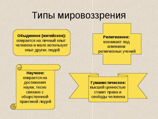 Типы мировоззрения Религиозное:  возникает под влиянием религиозных учений Обыденное (житейское): опирается на личный опыт человека и мало использует  опыт других людей Научное: опирается на достижения науки, тесно связано с общественной практикой людей Гуманистическое: высшей ценностью ставит права и свободы человека 