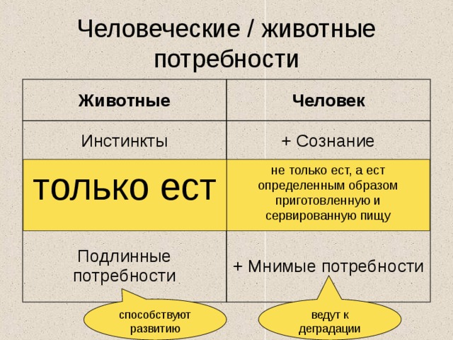 Человеческие / животные потребности Животные Человек Инстинкты + Сознание Потребности не связаны между собой Потребности взаимосвязаны Подлинные потребности + Мнимые потребности не только ест, а ест определенным образом приготовленную и сервированную пищу только ест способствуют развитию ведут к деградации 