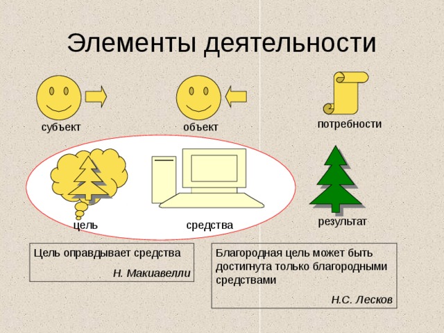 Элементы деятельности потребности субъект объект результат цель средства Цель оправдывает средства Н. Макиавелли Благородная цель может быть достигнута только благородными средствами Н.С. Лесков 