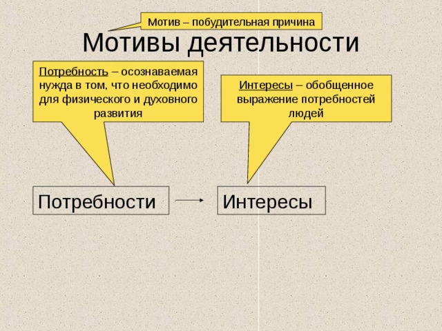 Мотив – побудительная причина Мотивы деятельности Потребность – осознаваемая нужда в том, что необходимо для физического и духовного развития Интересы – обобщенное выражение потребностей людей Потребности Интересы 