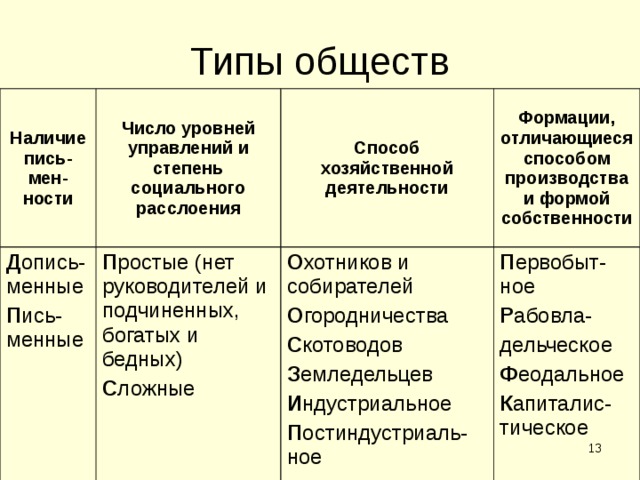 Типы обществ Наличие пись-мен-ности Число уровней управлений и степень социального расслоения Д опись-менные П ись-менные Способ хозяйственной деятельности П ростые (нет руководителей и подчиненных, богатых и бедных) С ложные Формации, отличающиеся способом производства и формой собственности О хотников и собирателей О городничества С котоводов З емледельцев И ндустриальное П остиндустриаль-ное П ервобыт-ное Р абовла- дельческое Ф еодальное К апиталис-тическое  