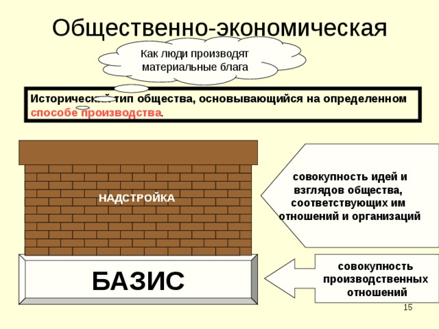 Общественно-экономическая формация Как люди производят материальные блага Исторический тип общества, основывающийся на определенном способе производства . совокупность идей и взглядов общества, соответствующих им отношений и организаций НАДСТРОЙКА БАЗИС совокупность производственных отношений  