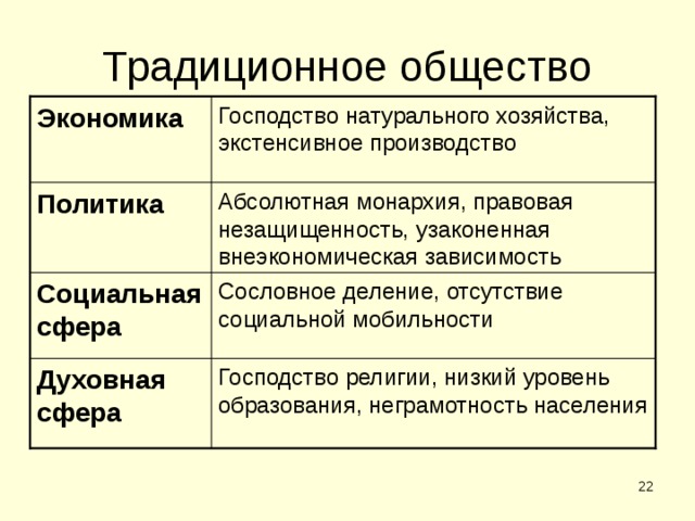 Традиционное общество Экономика Господство натурального хозяйства, экстенсивное производство Политика Абсолютная монархия, правовая незащищенность, узаконенная внеэкономическая зависимость Социальная сфера Сословное деление, отсутствие социальной мобильности Духовная сфера Господство религии, низкий уровень образования, неграмотность населения  