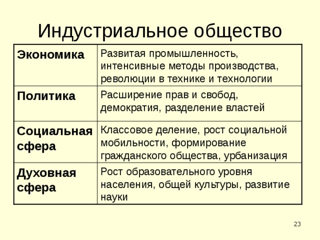 Индустриальное общество Экономика Развитая промышленность, интенсивные методы производства, революции в технике и технологии Политика Расширение прав и свобод, демократия, разделение властей Социальная сфера Классовое деление, рост социальной мобильности, формирование гражданского общества, урбанизация Духовная сфера Рост образовательного уровня населения, общей культуры, развитие науки  