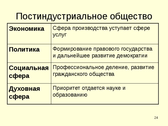 Постиндустриальное общество Экономика Сфера производства уступает сфере услуг Политика Формирование правового государства и дальнейшее развитие демократии Социальная сфера Профессиональное деление, развитие гражданского общества Духовная сфера Приоритет отдается науке и образованию  