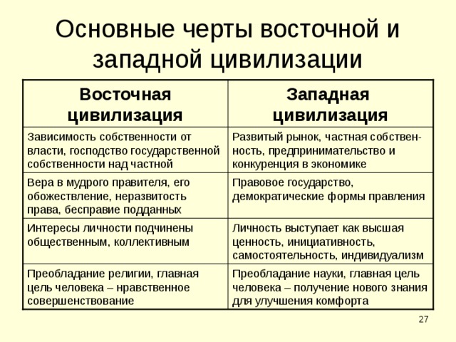 Основные черты восточной и западной цивилизации Западная цивилизация Восточная цивилизация Зависимость собственности от власти, господство государственной собственности над частной Развитый рынок, частная собствен-ность, предпринимательство и конкуренция в экономике Вера в мудрого правителя, его обожествление, неразвитость права, бесправие подданных Правовое государство, демократические формы правления Интересы личности подчинены общественным, коллективным Личность выступает как высшая ценность, инициативность, самостоятельность, индивидуализм Преобладание религии, главная цель человека – нравственное совершенствование Преобладание науки, главная цель человека – получение нового знания для улучшения комфорта  