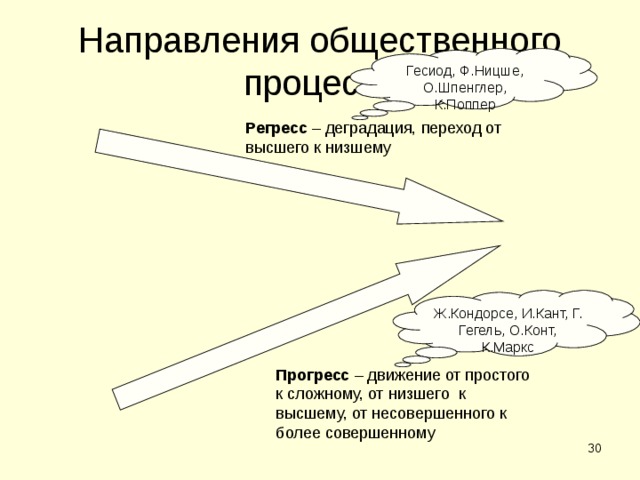 Направления общественного процесса Гесиод, Ф.Ницше, О.Шпенглер, К.Поппер Регресс – деградация, переход от высшего к низшему Ж.Кондорсе, И.Кант, Г. Гегель, О.Конт, К.Маркс Прогресс – движение от простого к сложному, от низшего к высшему, от несовершенного к более совершенному  