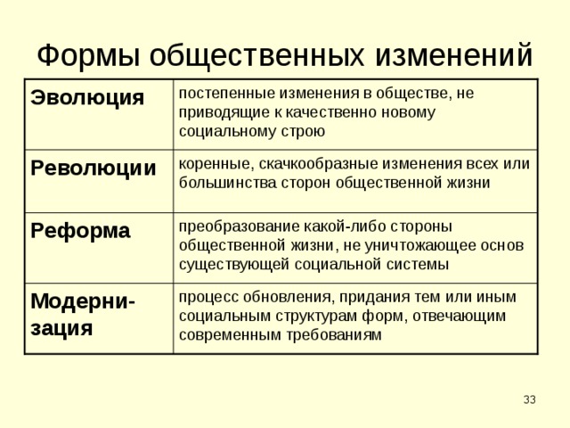 Формы общественных изменений Эволюция постепенные изменения в обществе, не приводящие к качественно новому социальному строю Революции коренные, скачкообразные изменения всех или большинства сторон общественной жизни Реформа преобразование какой-либо стороны общественной жизни, не уничтожающее основ существующей социальной системы Модерни-зация процесс обновления, придания тем или иным социальным структурам форм, отвечающим современным требованиям  