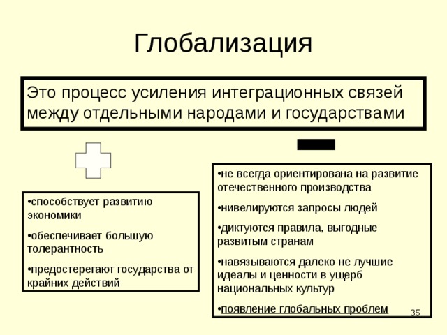 Глобализация Это процесс усиления интеграционных связей между отдельными народами и государствами не всегда ориентирована на развитие отечественного производства нивелируются запросы людей диктуются правила, выгодные развитым странам навязываются далеко не лучшие идеалы и ценности в ущерб национальных культур появление глобальных проблем способствует развитию экономики обеспечивает большую толерантность предостерегают государства от крайних действий  