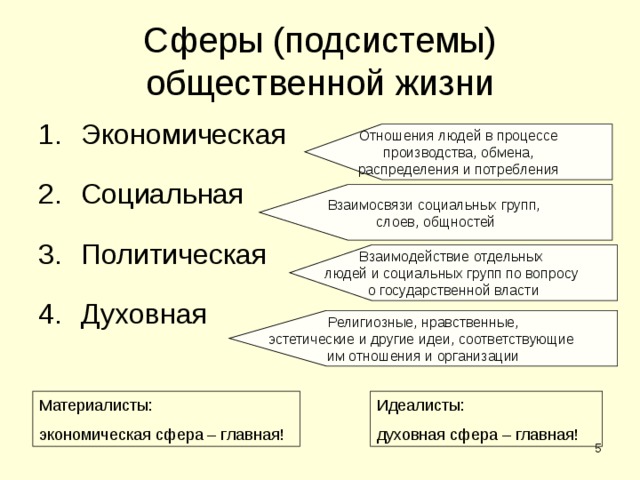 Отношения людей в процессе  производства, обмена, распределения и потребления Взаимосвязи социальных групп, слоев, общностей Взаимодействие отдельных людей и социальных групп по вопросу о государственной власти Религиозные, нравственные, эстетические и другие идеи, соответствующие им отношения и организации Сферы (подсистемы) общественной жизни Экономическая Социальная Политическая Духовная Материалисты: экономическая сфера – главная! Идеалисты: духовная сфера – главная!  