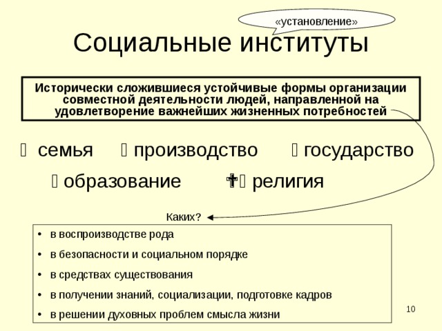 «установление» Социальные институты Исторически сложившиеся устойчивые формы организации совместной деятельности людей, направленной на удовлетворение важнейших жизненных потребностей   семья   производство   государство   образование   религия Каких? в воспроизводстве рода в безопасности и социальном порядке в средствах существования в получении знаний, социализации, подготовке кадров в решении духовных проблем смысла жизни  