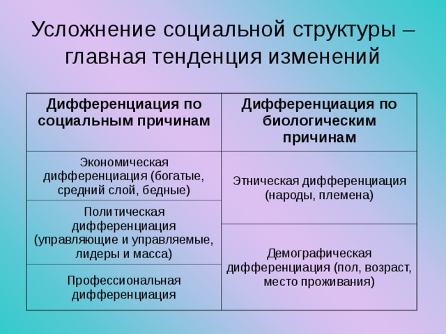 Усложнение социальной структуры – главная тенденция изменений Дифференциация по социальным причинам Дифференциация по биологическим причинам Экономическая дифференциация (богатые, средний слой, бедные) Этническая дифференциация (народы, племена) Политическая дифференциация (управляющие и управляемые, лидеры и масса) Демографическая дифференциация (пол, возраст, место проживания) Профессиональная дифференциация 