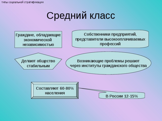 типы социальной стратификации Средний класс Собственники предприятий, представители высокооплачиваемых профессий Граждане, обладающие экономической независимостью Возникающие проблемы решают через институты гражданского общества Делают общество стабильным Составляют 60-80% населения В России 12-15% 