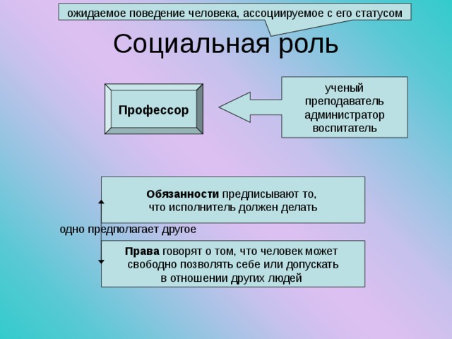 ожидаемое поведение человека, ассоциируемое с его статусом Социальная роль ученый преподаватель администратор воспитатель Профессор Обязанности предписывают то, что исполнитель должен делать одно предполагает другое Права говорят о том, что человек может свободно позволять себе или допускать в отношении других людей 