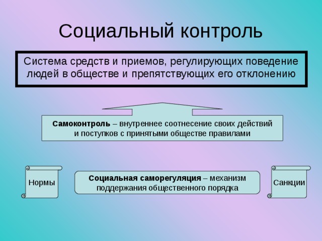 Социальный контроль Система средств и приемов, регулирующих поведение людей в обществе и препятствующих его отклонению Самоконтроль – внутреннее соотнесение своих действий и поступков с принятыми обществе правилами Нормы Санкции Социальная саморегуляция – механизм поддержания общественного порядка 