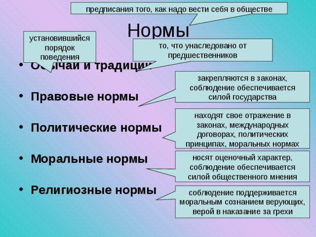 предписания того, как надо вести себя в обществе Нормы установившийся порядок поведения то, что унаследовано от предшественников Обычаи и традиции Правовые нормы Политические нормы Моральные нормы Религиозные нормы закрепляются в законах, соблюдение обеспечивается силой государства находят свое отражение в законах, международных договорах, политических принципах, моральных нормах носят оценочный характер, соблюдение обеспечивается силой общественного мнения соблюдение поддерживается моральным сознанием верующих, верой в наказание за грехи 