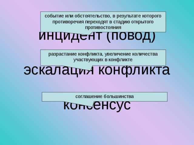 событие или обстоятельство, в результате которого противоречия переходят в стадию открытого противостояния инцидент (повод)  эскалация конфликта консенсус разрастание конфликта, увеличение количества участвующих в конфликте соглашение большинства 