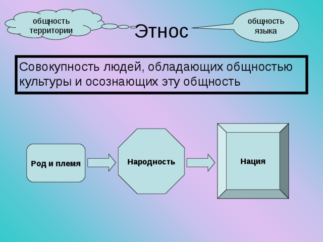 общность территории общность языка Этнос Совокупность людей, обладающих общностью культуры и осознающих эту общность Нация Народность Род и племя 