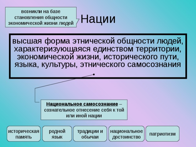 Нации возникли на базе становления общности экономической жизни людей высшая форма этнической общности людей, характеризующаяся единством территории, экономической жизни, исторического пути, языка, культуры, этнического самосознания Национальное самосознание – сознательное отнесение себя к той или иной нации историческая память родной язык традиции и обычаи национальное достоинство патриотизм 