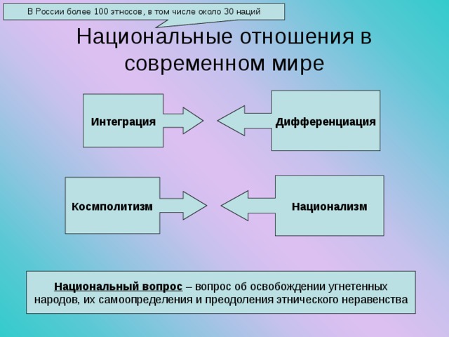 В России более 100 этносов, в том числе около 30 наций Национальные отношения в современном мире Дифференциация Интеграция Национализм Космполитизм Национальный вопрос – вопрос об освобождении угнетенных народов, их самоопределения и преодоления этнического неравенства 