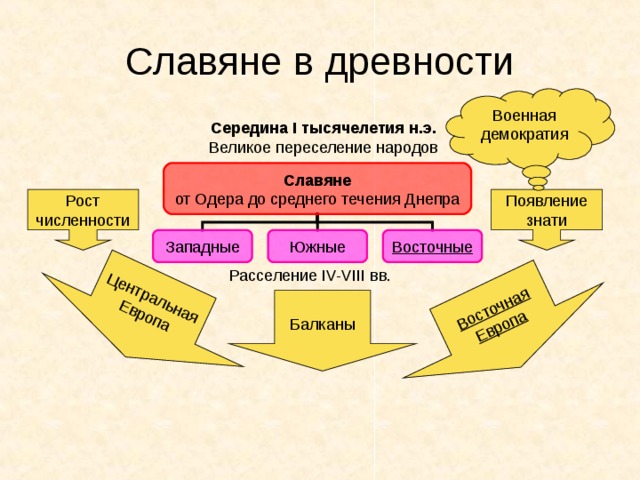 Центральная Европа Восточная Европа Славяне в древности Военная демократия Середина I тысячелетия н.э. Великое переселение народов Славяне Рост численности Появление знати Восточные Расселение IV-VIII вв. Балканы 