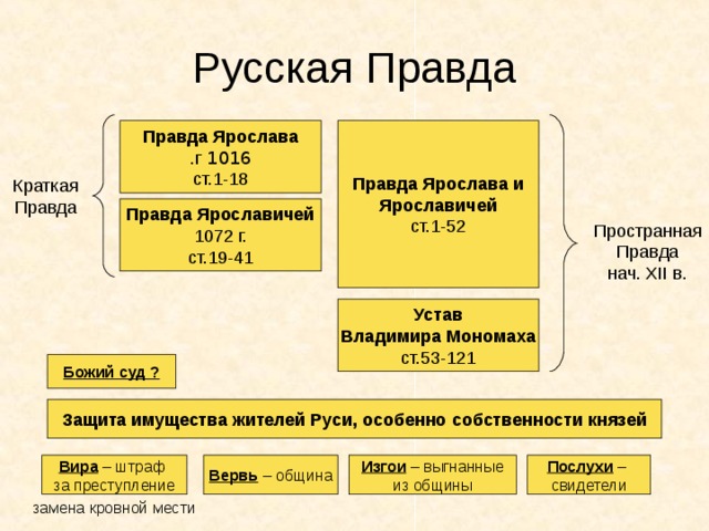 Русская Правда Правда Ярослава 1016  г . ст.1-18 Правда Ярослава и Ярославичей ст.1-52 Краткая Правда Правда Ярославичей 1072 г. ст.19-41 Пространная Правда нач. XII в. Устав Владимира Мономаха ст.53-121 Божий суд ? Защита имущества жителей Руси, особенно собственности князей Вира – штраф за преступление Вервь – община Изгои – выгнанные из общины Послухи – свидетели замена кровной мести 