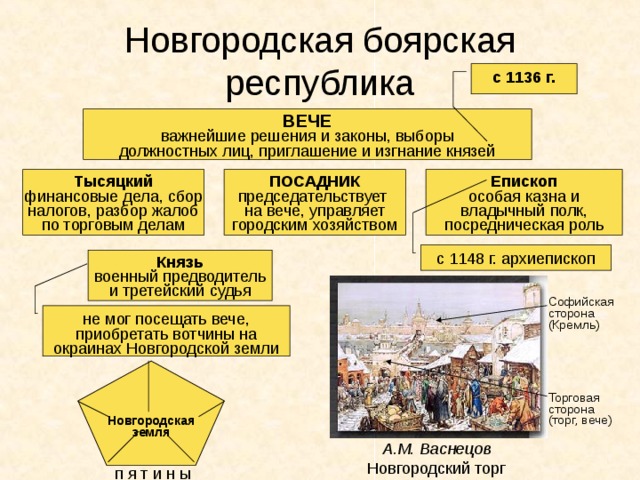 Новгородская боярская республика с 1136 г. ВЕЧЕ важнейшие решения и законы, выборы должностных лиц, приглашение и изгнание князей ПОСАДНИК председательствует на вече, управляет городским хозяйством Тысяцкий финансовые дела, сбор налогов, разбор жалоб по торговым делам Епископ особая казна и владычный полк, посредническая роль с 1148 г. архиепископ Князь военный предводитель и третейский судья Софийская сторона (Кремль) не мог посещать вече, приобретать вотчины на окраинах Новгородской земли Новгородская земля Торговая сторона (торг, вече) А.М. Васнецов Новгородский торг п я т и н ы 