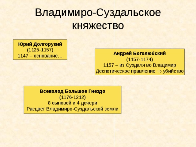 Владимиро-Суздальское княжество Юрий Долгорукий (1125-1157) 1147 – основание… Андрей Боголюбский (1157-1174) 1157 – из Суздаля во Владимир Деспотическое правление  убийство Всеволод Большое Гнездо (1176-1212) 8 сыновей и 4 дочери Расцвет Владимиро-Суздальской земли 