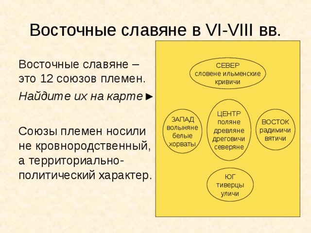 Восточные славяне в VI-VIII вв. Восточные славяне – это 12 союзов племен. Найдите их на карте ► Союзы племен носили не кровнородственный, а территориально-политический характер. СЕВЕР словене ильменские кривичи ЦЕНТР поляне древляне дреговичи северяне ЗАПАД волыняне белые хорваты ВОСТОК радимичи вятичи ЮГ тиверцы уличи 