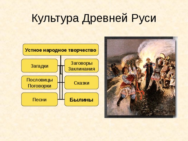 Культура Древней Руси Устное народное творчество Загадки Заговоры Заклинания Пословицы Поговорки Сказки Песни Былины 