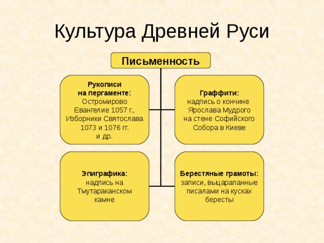 Культура Древней Руси Письменность Рукописи на пергаменте: Остромирово Евангелие 1057 г., Изборники Святослава 1073 и 1076 гг. и др. Граффити: надпись о кончине Ярослава Мудрого на стене Софийского Собора в Киеве Эпиграфика: надпись на Тмутараканском камне Берестяные грамоты: записи, выцарапанные писалами на кусках бересты 