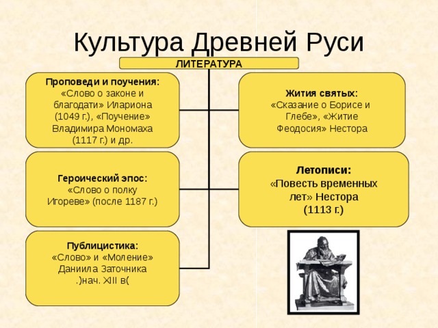 Культура Древней Руси ЛИТЕРАТУРА Проповеди и поучения: «Слово о законе и благодати» Илариона (1049 г.), «Поучение» Владимира Мономаха (1117 г.) и др. Жития святых: «Сказание о Борисе и Глебе», «Житие Феодосия» Нестора Героический эпос: «Слово о полку Игореве» (после 1187 г.) Летописи: Публицистика: «Слово» и «Моление» Даниила Заточника ( нач. XIII в .) 