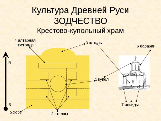 Культура Древней Руси  ЗОДЧЕСТВО Крестово-купольный храм 4 алтарная преграда 3 алтарь 6 барабан В 1 купол З 7 апсиды 5 хоры 2 столпы 