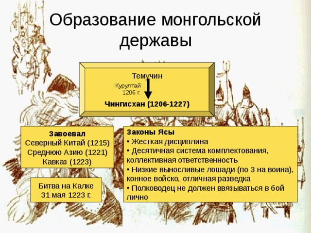 Образование монгольской державы Темучин Чингисхан (1206-1227) Курултай 1206 г. Завоевал Северный Китай (1215) Среднюю Азию (1221) Кавказ (1223) Законы Ясы  Жесткая дисциплина  Десятичная система комплектования, коллективная ответственность  Низкие выносливые лошади (по 3 на воина), конное войско, отличная разведка  Полководец не должен ввязываться в бой лично Битва на Калке 31 мая 1223 г. 