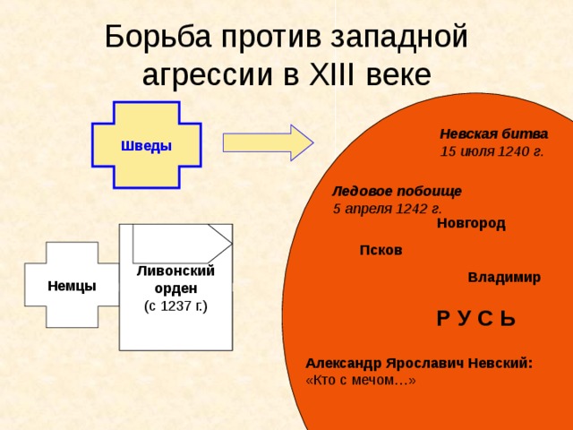 Борьба против западной агрессии в XIII веке Р У С Ь Шведы Невская битва 15 июля 1240 г. Ледовое побоище 5 апреля 1242 г. Новгород Тевтонский орден (с 1198 г.) Ливонский орден (с 1237 г.) Псков Немцы Владимир Орден меченосцев (с 1202 г.) Александр Ярославич Невский: «Кто с мечом…» 