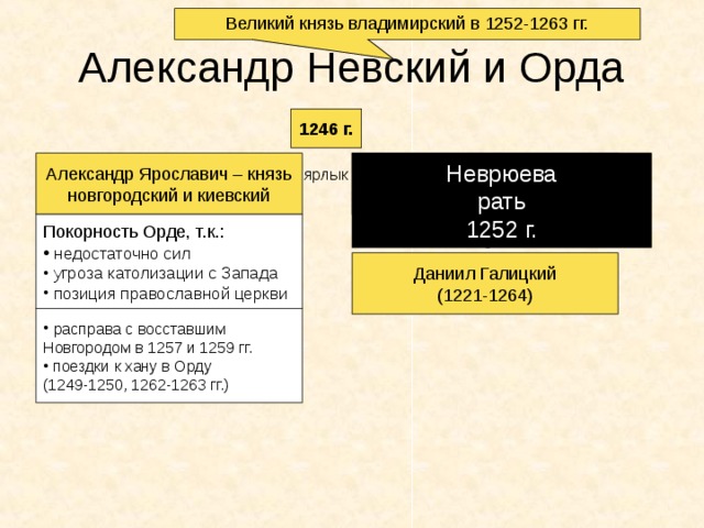 Великий князь владимирский в 1252-1263 гг. Александр Невский и Орда 1246 г. Александр Ярославич – князь новгородский и киевский Андрей Ярославич – князь Владимиро-суздальский Неврюева рать 1252 г. ярлык Покорность Орде, т.к.:  недостаточно сил  угроза католизации с Запада  позиция православной церкви борьба с Ордой Даниил Галицкий (1221-1264)  расправа с восставшим Новгородом в 1257 и 1259 гг.  поездки к хану в Орду (1249-1250, 1262-1263 гг.) 