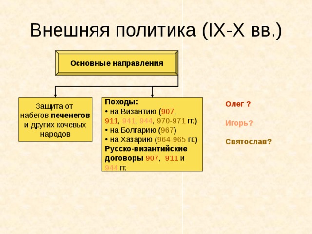 Внешняя политика ( IX-X вв.) Основные направления Защита от набегов печенегов и других кочевых народов Походы: Олег ?   на Византию ( 907 , Игорь?  911 , 941 , 944 , 970-971 гг.) Святослав?  на Болгарию ( 967 )  на Хазарию ( 964-965 гг.) Русско-византийские договоры 907 , 911 и 944 гг. 