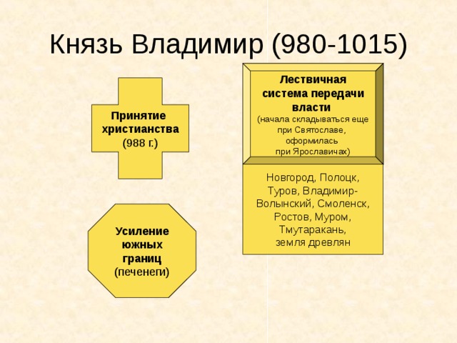 Князь Владимир (980-1015) Лествичная система передачи власти  (начала складываться еще при Святославе, оформилась при Ярославичах) Принятие христианства (988 г.) Новгород, Полоцк, Туров, Владимир- Волынский, Смоленск, Ростов, Муром, Тмутаракань, земля древлян Усиление южных границ (печенеги) 