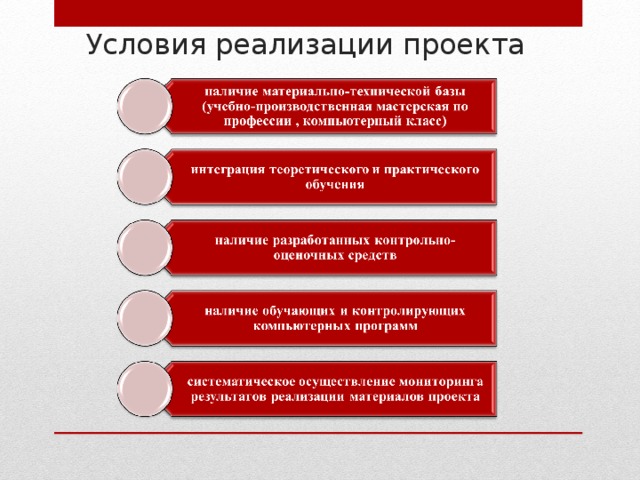 Реализация образовательного проекта. Условия реализации проекта. Предпосылки реализации проекта. Условия реализации образовательного проекта. Необходимые условия для реализации проекта.