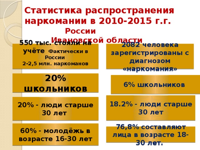 Статистика распространения наркомании в 2010-2015 г.г.  России Ивановской области     550 тыс. стояли на учёте  Фактически в России 2082 человека зарегистрированы с диагнозом «наркомания» 2-2,5 млн. наркоманов  20% школьников 6% школьников 18.2% - люди старше 30 лет 20% - люди старше 30 лет  60% - молодёжь в возрасте 16-30 лет  76,8% составляют лица в возрасте 18-30 лет. 