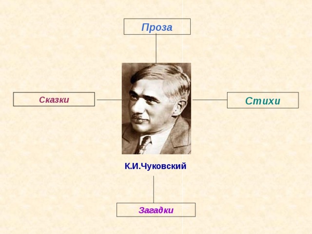 Проза Сказки Стихи К.И.Чуковский Загадки 