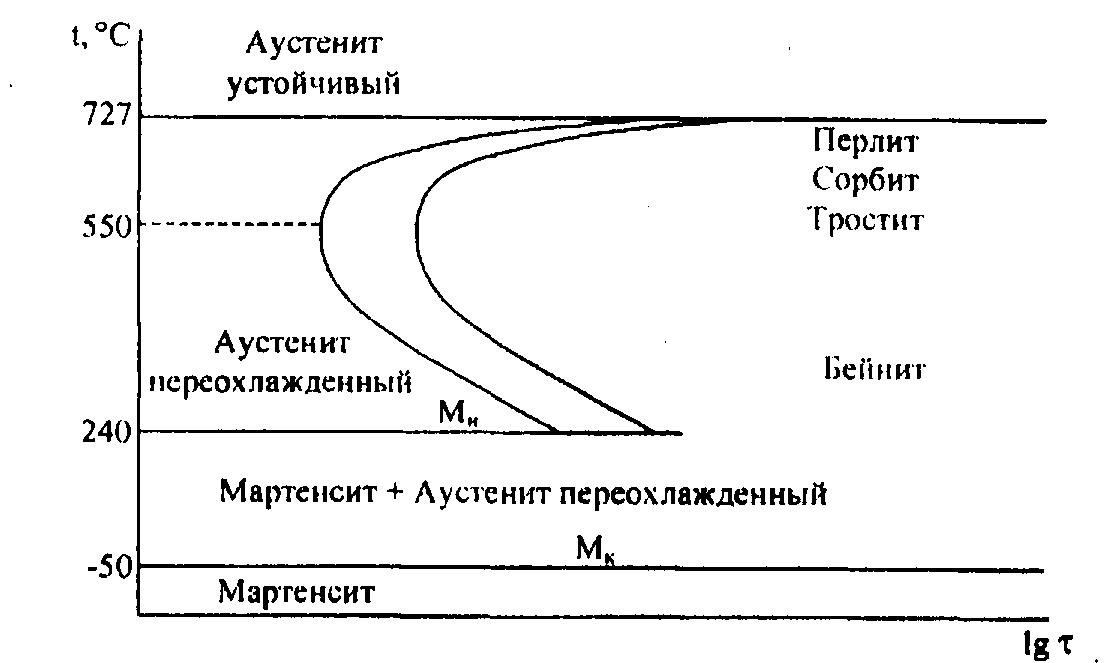 Диаграмма изотермического превращения аустенита эвтектоидной стали