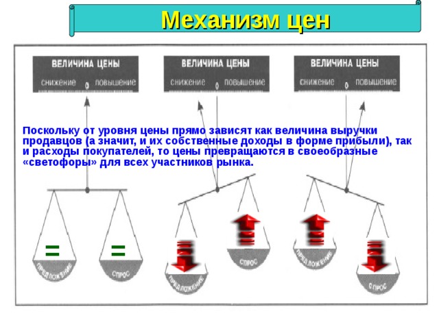 Механизм цен Поскольку от уровня цены прямо зависят как величина выручки продавцов (а значит, и их собственные доходы в форме прибыли), так и расходы покупателей, то цены превращаются в своеобразные «светофоры» для всех участников рынка. = = 