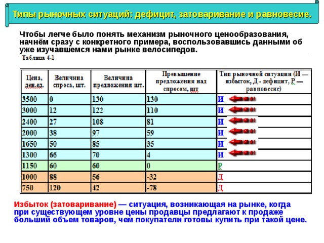Типы рыночных ситуаций: дефицит, затоваривание и равновесие. Чтобы легче было понять механизм рыночного ценообразования, начнём сразу с конкретного примера, воспользовавшись данными об уже изучавшемся нами рынке велосипедов. Избыток (затоваривание)  — ситуация, возникающая на рынке, когда при существующем уровне цены продавцы предлагают к продаже больший объем товаров, чем покупатели готовы купить при такой цене. 