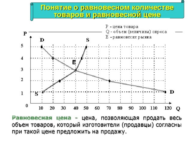 Понятие о равновесном количестве товаров и равновесной цене 