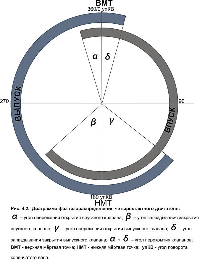 Круговая диаграмма 2 х тактного двигателя