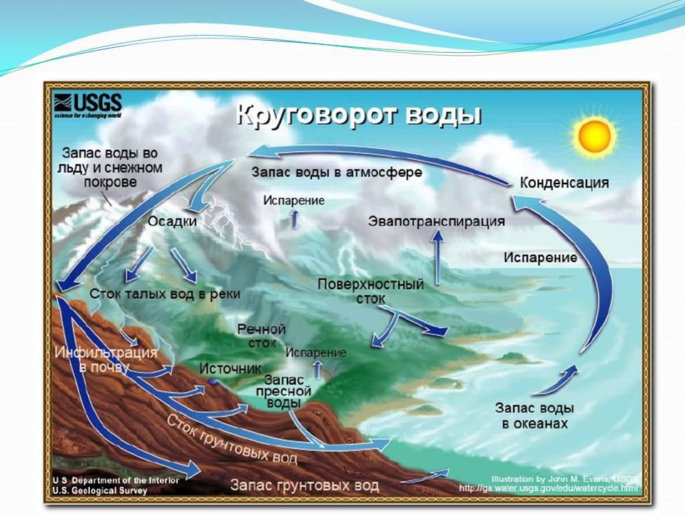 Фото круговорот воды в природе