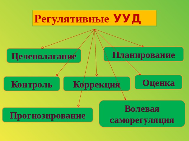 Регулятивные УУД Регулятивные УУД Регулятивные УУД Регулятивные УУД Планирование Целеполагание Оценка Контроль Коррекция Волевая саморегуляция Прогнозирование 